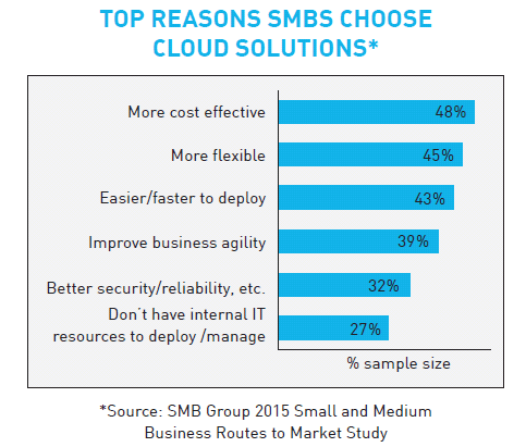 2015 chart shows Cloud Solution is more cost effective