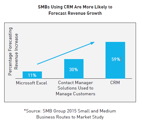 CRM forecasts great revenue growth for SMB in 2015