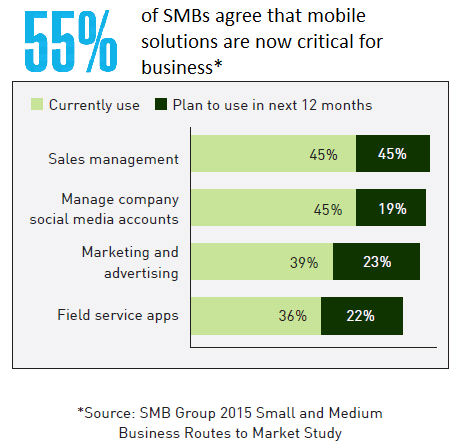 2015, Mobile Solution is critical for SMB